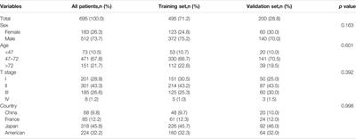 Development and Validation of a Gene Mutation-Associated Nomogram for Hepatocellular Carcinoma Patients From Four Countries